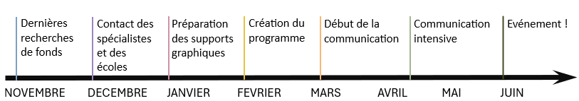 gestion de projets